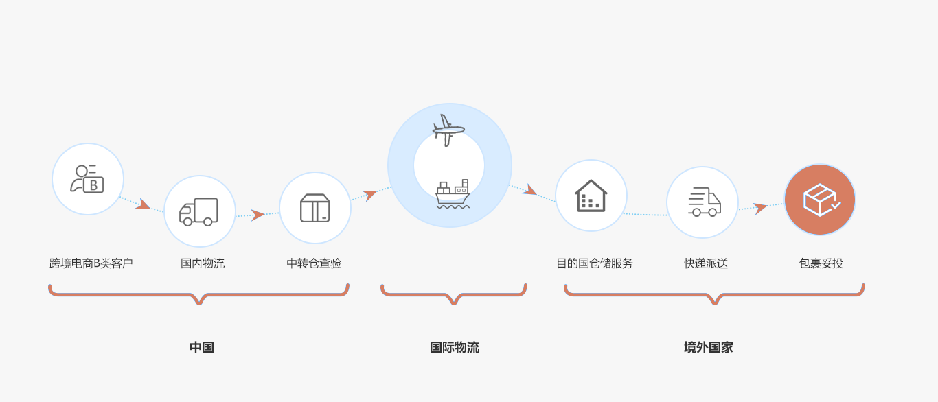 物流实物流程