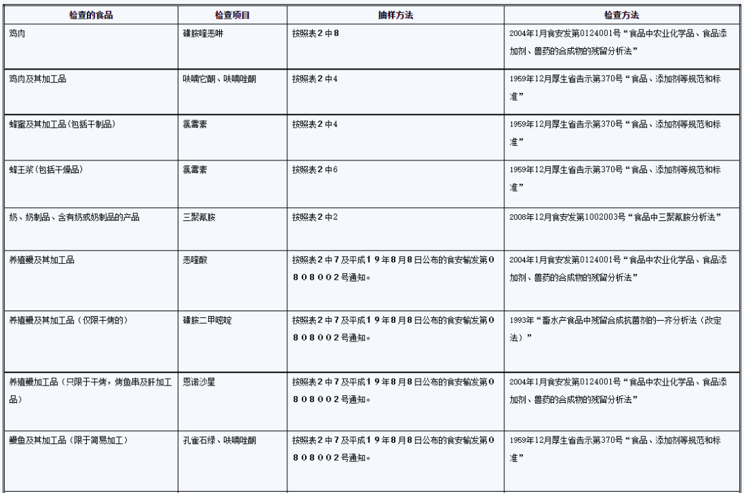 日本食品进口程序与要求