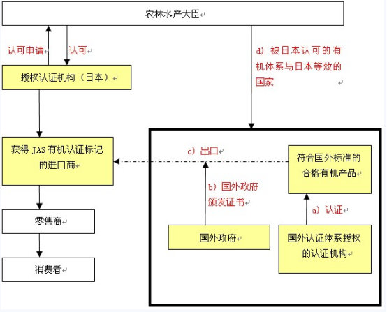 日本食品进口程序与要求